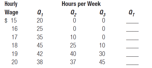 (Market Supply of Labor) The following table shows the hours per week supplied to a particular market by three individuals at various wage rates. Calculate the total hours per week ( Q T ) supplied to the market. Why does the quantity supplied tend to increase with the hourly wage? Which individuals, if any, have backward-bending supply curves in the wage range shown? Does the market supply curve bend backward in the wage range shown in the table?