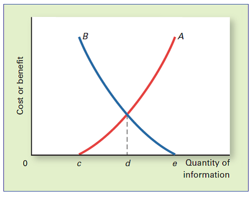SEARCH WITH IMPERFECT INFORMATION The following questions concern the accompanying graph. a. Identify the two curves shown on the graph, and explain their upward or downward slopes. b. Why does curve A intersect the horizontal axis? c. What is the significance of quantity d ? d. What does e represent? e. How would the optimal quantity of information change if the marginal benefit of information increased-that is, if the marginal benefit curve shifted upward?