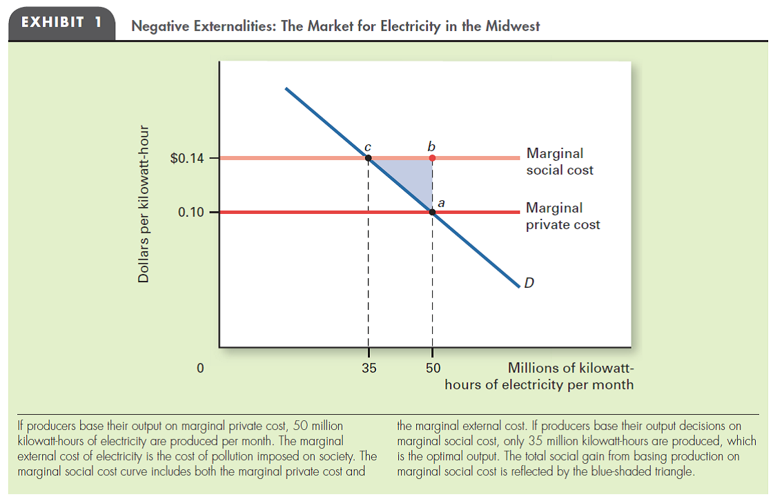 EXTERNAL COSTS WITH FIXED-PRODUCTION TECHNOLOGY Review the situation illustrated in Exhibit 1 in this chapter. If the government sets the price of electricity at the socially optimal level, why is the net gain equal to triangle abc , even though consumers now pay a higher price for electricity? What would the net gain be if the government set the price above the optimal level?  <div style=padding-top: 35px> 