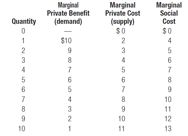 (External Costs) Use the data in the table below to answer the following questions. a. What is the marginal external cost of production? b. What level is produced if there is no regulation of the externality? c. What level should be produced to achieve economic efficiency? d. Calculate the dollar value of the net gain to society from correcting the externality.  <div style=padding-top: 35px> 