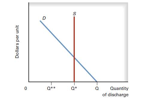(Market for Pollution Rights) The following graph shows the market for pollution rights. a. If there are no restrictions on pollution, what amount is discharged? b. What is the quantity supplied and the quantity demanded if the government restricts the amount of discharge to Q* but gives the permits away? c. Where is market equilibrium if the government sells the permits? Illustrate this on the graph. d. What happens to market equilibrium if the gvernment reduces the amount of discharge permitted to Q**? Illustrate this on the graph.  <div style=padding-top: 35px> 