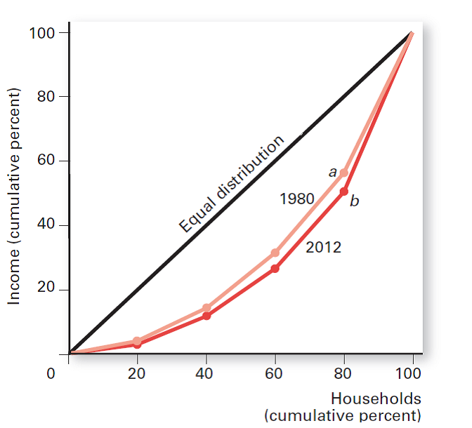 (Lorenz Curve) What is a Lorenz curve? What does the Lorenz curve below illustrate?