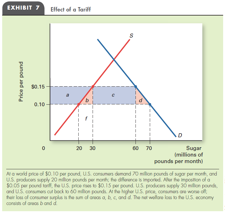 TRADE RESTRICTIONS Exhibits 7 and 8 show net losses to the economy of a country that imposes tariffs or quotas on imported sugar. What kinds of gains and losses would occur in the economies of countries that export sugar?