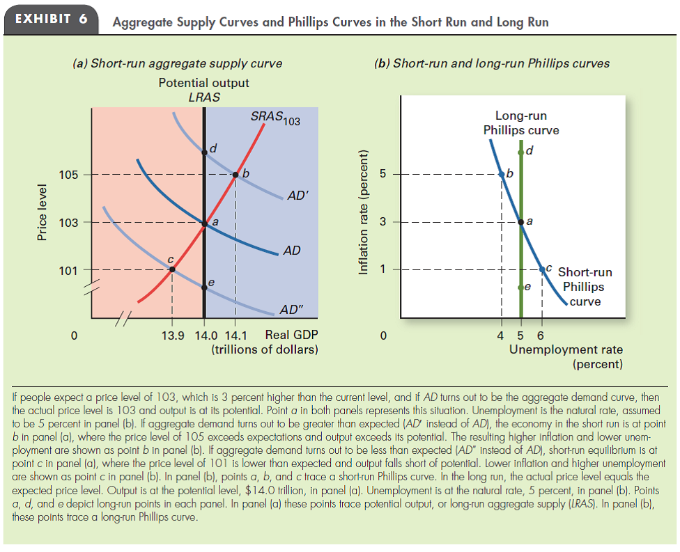 LONG-RUN PHILLIPS CURVE Suppose the economy is at point d on the long-run Phillips curve shown in Exhibit 6. If that inflation rate is unacceptably high, how can policy makers get the inflation rate down? Would rational expectations help or hinder their efforts?