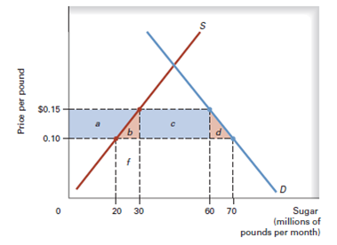 Outline the gains from trade, and explain why countries might still decide to trade even if no country had a comparative advantage (Trade Restrictions) Suppose that the world price for steel is below the U.S. domestic price, but the government requires that all steel used in the United States be domestically produced. a. Use a diagram like the one that follows to show the gains and losses from such a policy. b. How could you estimate the net welfare loss (deadweight loss) from such a diagram? c. What response to such a policy would you expect from industries (like automobile producers) that use U.S. steel? d. What government revenues are generated by this policy? Effect of a Tariff Effect of a Quota
