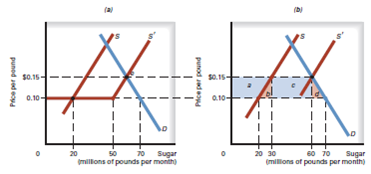 Outline the gains from trade, and explain why countries might still decide to trade even if no country had a comparative advantage (Trade Restrictions) Suppose that the world price for steel is below the U.S. domestic price, but the government requires that all steel used in the United States be domestically produced. a. Use a diagram like the one that follows to show the gains and losses from such a policy. b. How could you estimate the net welfare loss (deadweight loss) from such a diagram? c. What response to such a policy would you expect from industries (like automobile producers) that use U.S. steel? d. What government revenues are generated by this policy? Effect of a Tariff Effect of a Quota