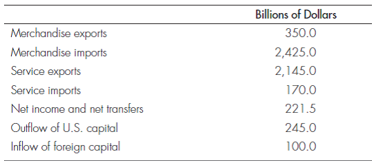 BALANCE OF PAYMENTS The following are hypothetical data for the U.S. balance of payments. Use the data to calculate each of the following: a. Merchandise trade balance b. Balance on goods and services c. Balance on current account d. Financial account balance e. Statistical discrepancy