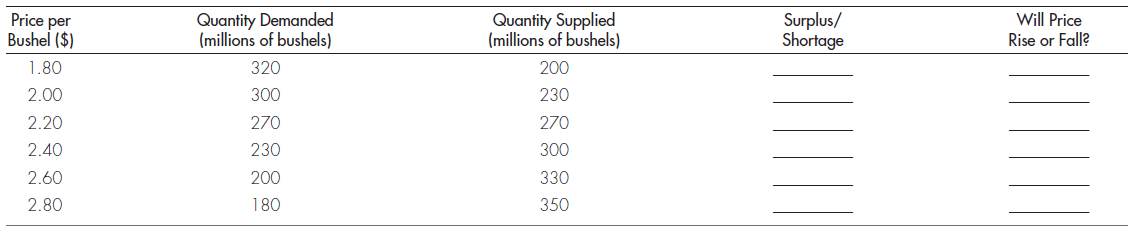 DEMAND AND SUPPLY How do you think each of the following affected the world price of oil? (Use demand and supply analysis.) a. Tax credits were offered for expenditures on home insulation. b. The Alaskan oil pipeline was completed. c. The ceiling on the price of oil was removed. d. Oil was discovered in the North Sea. e. Sport utility vehicles and minivans became popular. f. The use of nuclear power declined.