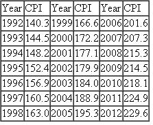 Define inflation and describe the two sources of inflation (Inflation) Here are some recent data on the U.S. consumer price index: Compute the inflation rate for each year 1993-2012 and determine which were years of inflation. In which years did deflation occur? In which years did disinflation occur? Was there hyperinflation in any year?