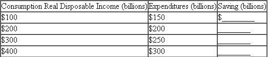 Explain what a consumption function illustrates and interpret its slope (Consumption) Use the following data to answer the questions below: a. Graph the consumption function, with consumption spending on the vertical axis and disposable income on the horizontal axis. b. I f the consumption function is a straight line, what is its slope? c. Fill in the saving column at each level of income. If the saving function is a straight line, what is its slope?