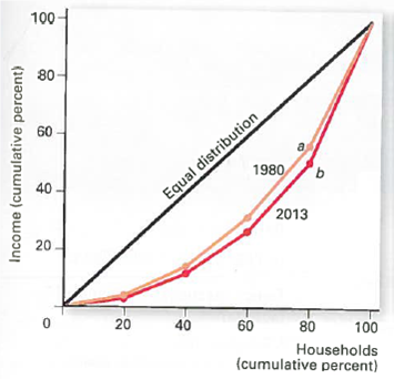 (Lorenz Curve) What is a Lorenz curve? What does the Lorenz curve below illustrate?