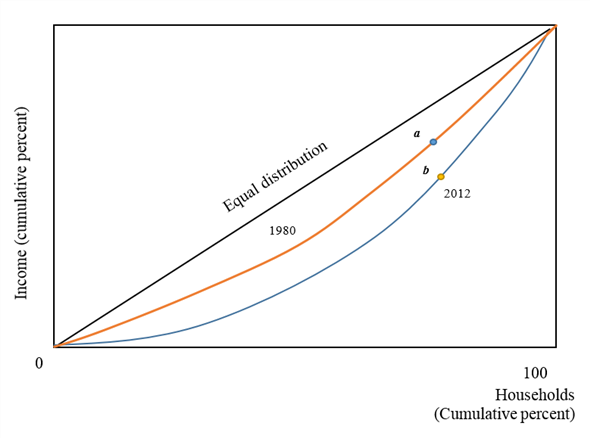 The Lorenz curve is a method or way of showing the percentage of total income earned by any given percentage of households when households are grouped from smallest to largest based on income. It is a curve that displays the variance of distribution of income from a level of perfect equality. An example of such Lorenz curve is given in Figure A-1. Figure A-1 Point ' a' exhibits that the bottom 80 percent of households received 56.3 percent of total income in the year 1980. Point ' b' displays the share of the total income going to the bottom 80 percent of households was lower in 2012 than in 1980. The Lorenz curve would be a straight line if income were evenly distributed across households.