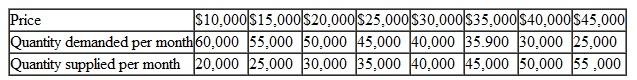 Refer to the table in problem 3. Suppose that, because of rising steel costs, sellers offer 10,000 fewer cars at each price. Create a new table that reflects that change in the supply relationship. Then, following methods similar to those you used in problem 1, use supply and demand analysis to construct a graph that shows the effect of rising steel prices on the equilibrium price and quantity of cars sold. Problem 1: Using the information from problem 2, graph the original supply and demand curves and indicate the equilibrium price and quantity. Then graph the new demand curve and determine the new equilibrium price and quantity. How does the decrease in demand affect the price and quantity of cars sold? Problem 2: Using the information in problem 3, suppose that demand decreases by 10,000 units at each price. Construct a new table of supply and demand relationships. Then illustrate the change in demand by graphing the new demand curve. Problem 3: The table below shows the supply and demand relationships in the market for cars. Graph the demand for and supply of cars and find the equilibrium price and equilibrium quantity of cars sold.