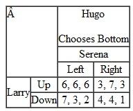 Use the payoff matrix that accompanies questions 1 and 2 to answer question. The game described here has the characteristics of a(n) ______ game. A) Assurance B) Battle of the sexes C) Chicken D) Prisoner's dilemma Questions 1: Refer to the following payoff matrixes to answer question Hugo's available strategies include ________. A) Top and bottom B) Left and right C) Up and down D) None of the above questions 2: Refer to the following payoff matrixes to answer question Suppose Hugo chooses top, while Larry chooses down, and Serena chooses left. Then Hugo will receive a payoff of ________ A) 7 B) 3 C) 2 D) Some other number