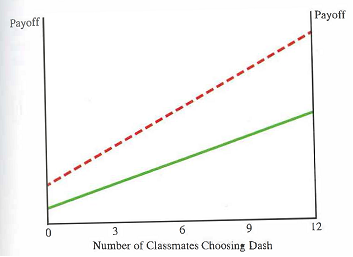 For question, consider the following game. There are 13 students in the class, including you. Each student must choose either solid or dash. Payouts to solid and dash are indicated by the appropriate lines in the graph below: Suppose that exactly half (six) of your classmates have chosen dash. Who among your classmates will wish to change their minds? A) The ones who chose solid B) The ones who chose dash C) Nobody wishes to change their mind. D) Everybody wishes to change their mind.