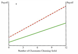 Consider the game illustrated in problem 1. Can you classify this game as one of the game archetypes? problem 1: Carefully inspect the game shown below, where players have a choice of playing solid or dash: Payoffs for playing solid and dash are indicated by the appropriate lines in the figure. If you were playing this game, what would you choose if you thought everybody were playing solid? What would you choose if you thought everybody were playing dash? What is the equilibrium outcome in this game