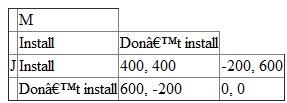 Negative externality: Externality is the result of an economic activity that a third party, unrelated to the activity experiences. The negative externality is the cost incurred by a third party due an economic transaction. a. Payoff matrix: Table -*1 illustrates the payoff of the two individual by selecting the different strategy. Table- 1: It is given that J and M are two people who drive an Oldsmobile and if they install a pollution control device costing $800, they can reduce their health care cost by $600. From the payoff matrix it is clear that the dominant strategy for both J and M is Don't install. The lower right cell of the matrix depicts the Nash equilibrium. The Nash equilibrium is that state of a system of interaction where no party involved in the interaction can gain from changing their strategy while the strategy of other parties remains unchanged. But this steady state is not ideal because both the participants do not install the pollution control device and receive a payoff of zero, but if they cooperate with each other and install the device each participant will be made $400 better off and the economic pie will be $800. The above payoff matrix is a version of the prisoner's dilemma game. The prisoner's dilemma is a situation where the participants involved in an activity act according to their self-interest which does not provide an ideal outcome for the activity. b. The government provides a subsidy: The government can offer subsidy for the pollution control device to encourage J and M to install the device. The ideal amount of subsidy will be that where the payoffs to installing will exceed the payoffs to not installing the pollution control device. So in this case the payoff to don't install is $200 so the ideal subsidy should be greater than $200. A subsidy of amount $201 will motivate both the participants J and M to install the pollution control device. The new payoff matrix: Table -*1 illustrates the payoff of the two individual by selecting the different strategy. Table -2 The figure 2 explains the payoff matrix for J and M after including the government subsidy of $201. In this case the equilibrium is for both the parties to install the pollution control device. In this changed payoff matrix the dominant strategy is Install.
