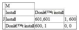 Negative externality: Externality is the result of an economic activity that a third party, unrelated to the activity experiences. The negative externality is the cost incurred by a third party due an economic transaction. a. Payoff matrix: Table -*1 illustrates the payoff of the two individual by selecting the different strategy. Table- 1: It is given that J and M are two people who drive an Oldsmobile and if they install a pollution control device costing $800, they can reduce their health care cost by $600. From the payoff matrix it is clear that the dominant strategy for both J and M is Don't install. The lower right cell of the matrix depicts the Nash equilibrium. The Nash equilibrium is that state of a system of interaction where no party involved in the interaction can gain from changing their strategy while the strategy of other parties remains unchanged. But this steady state is not ideal because both the participants do not install the pollution control device and receive a payoff of zero, but if they cooperate with each other and install the device each participant will be made $400 better off and the economic pie will be $800. The above payoff matrix is a version of the prisoner's dilemma game. The prisoner's dilemma is a situation where the participants involved in an activity act according to their self-interest which does not provide an ideal outcome for the activity. b. The government provides a subsidy: The government can offer subsidy for the pollution control device to encourage J and M to install the device. The ideal amount of subsidy will be that where the payoffs to installing will exceed the payoffs to not installing the pollution control device. So in this case the payoff to don't install is $200 so the ideal subsidy should be greater than $200. A subsidy of amount $201 will motivate both the participants J and M to install the pollution control device. The new payoff matrix: Table -*1 illustrates the payoff of the two individual by selecting the different strategy. Table -2 The figure 2 explains the payoff matrix for J and M after including the government subsidy of $201. In this case the equilibrium is for both the parties to install the pollution control device. In this changed payoff matrix the dominant strategy is Install.