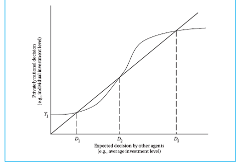 Can you think of additional examples of complementarities from everyday life? Does the S-shaped curve of Figure 1 shed any light on them? Do you think your examples help as a metaphor for economic development problems? Figure 1 Multiple Equilibria