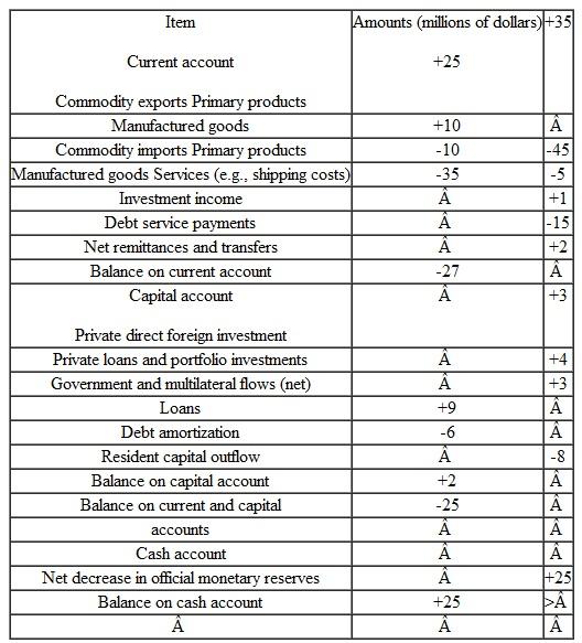 Draw up a balance of payments table similar in format to Table 1, using the most recent data from any developing country (consult the IMF's International Financial Statistics at http://imfstatistics.org/imf, or for broader coverage, see links in http://imf.org/external/data.html for the most recent data). Explain the significance of the various entries in the current and capital accounts. What is the status of the country's international reserves, and how do they compare with those of one year ago? TABLE 1 A Hypothetical Traditional Balance of Payments Table for a Developing Nation