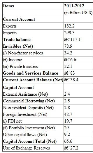 The following table gives the Balance of payment of India Current account of balance of payment consists of balance of trade, balance of services, investment income, debt service payments, and net remittances and transfers. Balance of trade could be either positive or negative. Positive balance signifies that country's export of goods is more than its import of goods whereas negative balance signifies that country's import of goods is more than its export of goods. Balance of service could also be either positive or negative. Positive balance signifies that country's export of services is more than its import of services whereas negative balance signifies that country's import of services is more than its export of services. Net investment income signifies whether income in terms of interest and dividends on stocks, bonds, and bank deposits is flowing in or out of the country. Positive balance implies income is flowing into the country which means resident of the country has more investment abroad than foreign nationals have in respective country and vice versa. Debt service payment implies the payment of interest and principal repayment. Significance of this item is that larger amount in this section indicates that country concerned has heavy accumulated debt and its debt service ratio is high which is a cause of concern. Capital account of balance of payment consists of value of foreign direct investment, foreign loans by private international banks, and loans and grants from foreign governments and multilateral agencies. It also includes resident capital flows as well. Significance of foreign direct investment, foreign loans by private international banks, and loans and grants from foreign governments and multilateral agencies is that it indicates especially foreign direct investment that country is attracting enough resources in terms of industrial investment, infrastructure investment, and social sector investment. With limited resources at their disposal, developing countries are very much dependent on these sources to undertake various development projects. Resident capital flows is important in terms that it indicates the seriousness of the problem of capital flight. India has $319 million as international currency reserve as on January 2013 whereas a year ago that is on January 2012, it has $311 million as international currency reserves. So, India has experienced an increase in its international reserves.