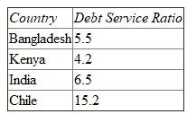 The debt service ratio is the ratio between debt service and the export earnings. This is written as Total debt service /Exports. This ratio is the best indicator of debt burden of an individual country. Here is the debt service ratio of some developing countries for the year 2011:  