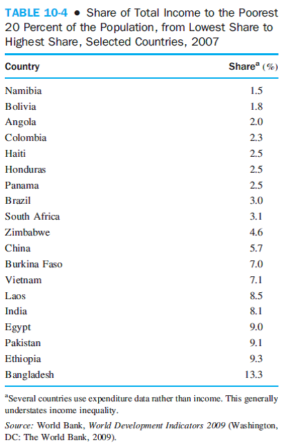 How does the United States compare with the countries listed in Table 10-4 with respect to its share of income to the poorest 20 percent of the population Does the comparison surprise you Prosperous countries have greater means to ensure equitable income distribution, but this greater capacity does not mean that they choose to do so.