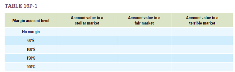 Ike, an investor, is considering opening a margin account and investing $1,000 in Mike's mutual fund. The terms of the account require that he pay back the amount he borrowed on the margin by the end of the year with 10 percent interest. Ike is trying to decide what level of margin he wants. For example, if he chooses an account at the level of 50 percent, the bank will let him borrow and invest an additional $500, or 50 percent of his original $1,000. Complete Table 16P-1 by filling in Ike's account value at the end of the year, given varying levels of the margin account and mutual fund performance. Assume that Mike's mutual fund will return 40 percent per year in a stellar market and 5 percent per year in a fair market, and that in a terrible market, it will lose 30 percent.  <div style=padding-top: 35px> 