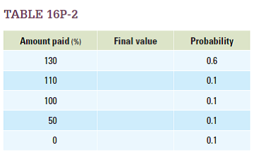 Assume that a subprime mortgage involves a loan of $1,000 and is to be paid back in full with 30 percent interest after one year. a. Sometimes borrowers will not be able to pay off the entire mortgage or may default entirely. Calculate the final amount of money an investor earns under the payback rates shown in Table 16P-2. (Note that a rate of 130 percent means that the whole loan is paid off, plus the additional 30 percent of interest.) b. Assume investors are unwilling to invest in these loans unless the expected rate of return is 10 percent. Calculate the expected rate of return for this loan by adding up all of the products of the final value and the probability that that value will occur. Will investors want to invest in this loan?  <div style=padding-top: 35px> 