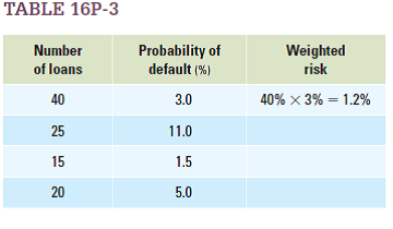 A single bank is considering two options: First, it can make a $200,000 mortgage loan for a customer with a 10 percent probability of default, or, second, it can buy a $200,000 security representing a bundle of 100 mortgage loans, which break down as shown in Table 16P-3. You can calculate the weighted risk for each firm category by multiplying the percentage of loans represented (for example, the first tier includes 40 loans, which is 40 ___ 100 5 40% of the total) times the probability of default on loans of that category. Do so for each type of loan, then add together the weighted risks to come up with an overall expected default risk for this financial investment. If the bank is willing to take on only projects for which the default risk is 6 percent or less, which option(s) should it choose?  <div style=padding-top: 35px> 