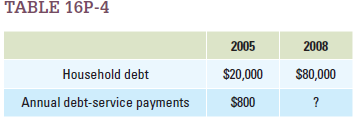 Table 16P-4 shows hypothetical levels of average household debt and debt service payments in two years, 2005 and 2008. At what annual interest rate would consumers have had to borrow for the debt-service payments in 2008 to equal the debt-service payments in 2005, despite the increase in household debt? Assume households are paying only interest on their debt and not part of the principal.  <div style=padding-top: 35px> 