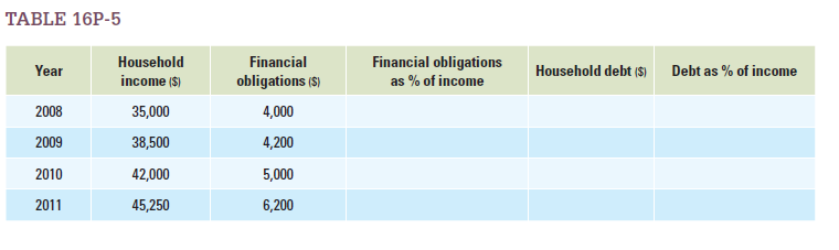 Table 16P-5 gives information on income and debt for a small nation for the years 2008 through 2011. The nation had average household debt of $34,000 at the end of 2007. Use this information to fill in the blanks.  <div style=padding-top: 35px> 
