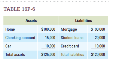 Imagine that your personal finances are summarized by the account balances shown in Table 16P-6. Assume also that your decision to save is a function of your income and net worth. More specifically, assume that your savings each year will be equal to: 0.2I - NW, where I is your income and NW is your net worth.   a. If your income is $60,000, how much will you save this year? b. Assume the value of your house decreases by 20 percent. What is your net worth now? How much will you save?<div style=padding-top: 35px> 