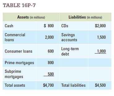Table 16P-7 shows the balance sheet of a bank in millions of dollars. a. What is the bank's net worth? b. Assume housing prices increase and defaults on subprime mortgages rise, causing the bank's assets in subprime mortgages to decrease from 500 to 350. What are total assets now? What is the bank's new net worth? c. How far would the value of subprime mortgages have to fall to cause the bank to be insolvent (that is, for liabilities to be greater than assets)?  <div style=padding-top: 35px> 