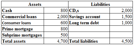 Given information: Table -1shows the bank balance sheet. Table -1   a.)Bank's net worth: Net worth can be calculated as follows:   Therefore, the net worth is   . b.)Decrease in total assets: Decrease in total assets can be calculated as follows:   Therefore, the total assets are   . Net worth: Net worth can be calculated as follows:   Therefore, the net worth is   . c.)Extent of the sub-prime mortgages to fall: The extent though which the subprime loans would fall will be, where total assets and total liabilities are equal. And the greater the subprime falls, there will be an insolvency prevailing. So, in order to be insolvent, the bank should have total assets less than the total liabilities. Previously, the bank had a total asset of $4,700 million and total liabilities of $4,500 million. Hence, the net worth was $200 million. Therefore, if the subprime loans falls more than $200 million, then the banks would be insolvent.