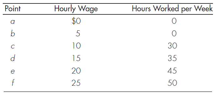 SLOPE Suppose you are given the following data on wage rates and number of hours worked: a. Construct and label a set of axes and plot these six points. Label each point a , b , c , and so on. Which variable do you think should be measured on the vertical axis, and which variable should be measured on the horizontal axis? b. Connect the points. Describe the resulting curve. Does it make sense to you? c. Compute the slope of the curve between points a and b. Between points b and c. Between points c and d. Between points d and e. Between points e and f. What happens to the slope as you move from point a to point f ?