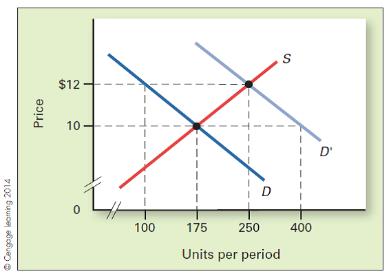EQUILIBRIUM Consider the following graph in which demand and supply are initially D and S , respectively. What are the equilibrium price and quantity? If demand increases to D' , what are the new equilibrium price and quantity? What happens if the government does not allow the price to change when demand increases?