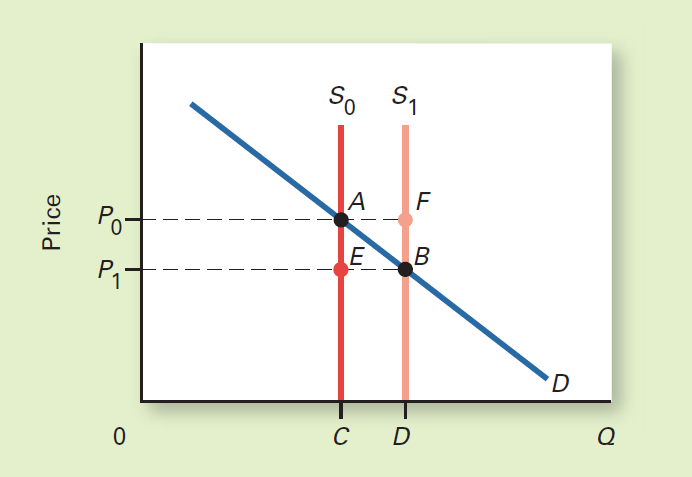 Use the following diagram to answer the question. Case Study: The Market for Food and the Farm Problem Interpret this diagram as showing the market demand and supply curves for agricultural products. Suppose that demand is inelastic over the relevant range of prices and supply increased from S 0 to S 1. What areas in the figure would you use to illustrate the net change in farmers' total revenue as a result of the increase in supply?