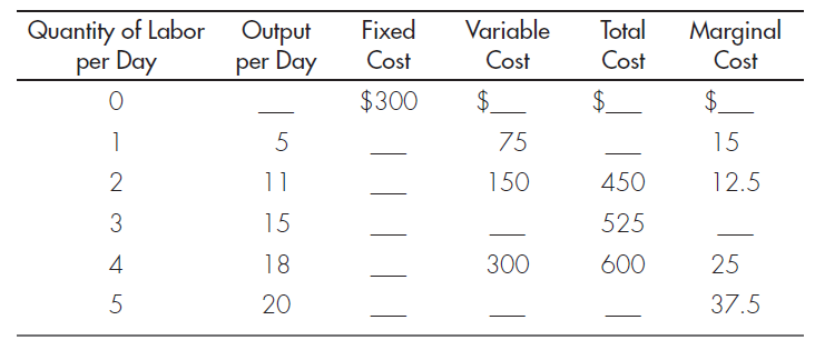 TOTAL COST AND MARGINAL COST Complete the following table, assuming that each unit of labor costs $75 per day. a. Graph the fixed cost, variable cost, and total cost curves for these data. b. What is the marginal product of the third unit of labor? c. What is average total cost when output is 18 units per day?