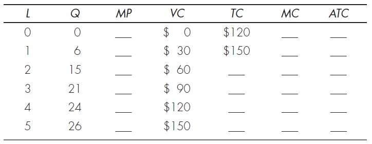 TOTAL COST AND MARGINAL COST Complete the following table, where L is units of labor, Q is the rate of output, and MP is the marginal product of labor. a. At what level of labor input do the marginal returns from labor begin to diminish? b. What is the average variable cost when Q = 24? c. What is this firm's fixed cost? d. What is the wage rate per day?