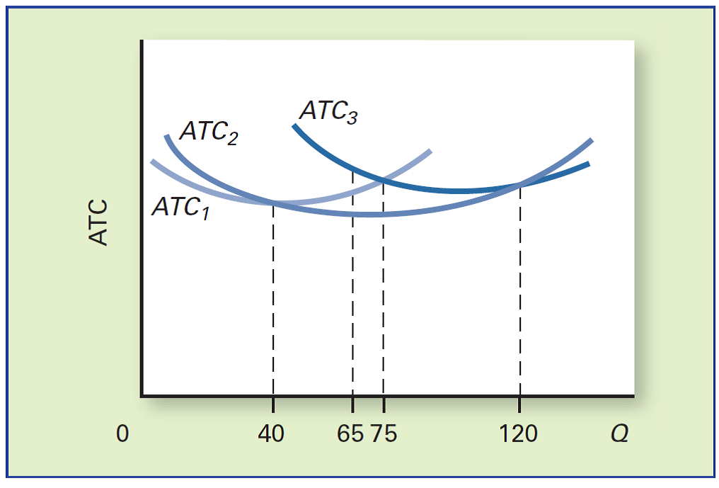 LONG-RUN COSTS Suppose the firm has only three possible scales of production as shown below: a. Which scale of production is most efficient when Q = 65? b. Which scale of production is most efficient when Q = 75? c. Trace out the long-run average cost curve on the diagram.