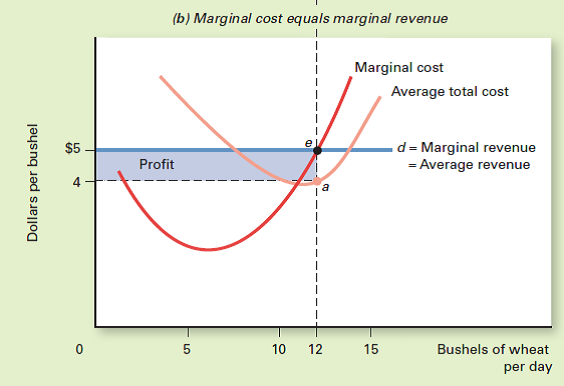 Profit in the Short Run Look back at Exhibit 3, panel (b), in this chapter. Why doesn't the firm choose the output that maximizes average profit (i.e., the output where average cost is the lowest)?