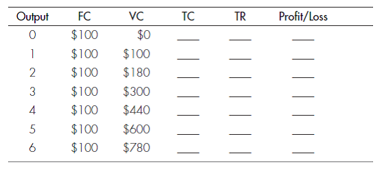 SHORT-RUN PROFIT MAXIMIZATION A perfectly competitive firm has the following fixed and variable costs in the short run. The market price for the firm's product is $150. a. Complete the table. b. At what output rate does the firm maximize profit or minimize loss? c. What is the firm's marginal revenue at each positive rate of output? Its average revenue? d. What can you say about the relationship between marginal revenue and marginal cost for output rates below the profit-maximizing (or loss-minimizing) rate? For output rates above the profit-maximizing (or loss-minimizing) rate?
