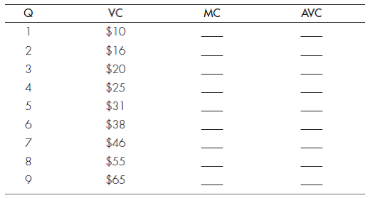 THE SHORT-RUN FIRM SUPPLY CURVE Use the following data to answer the questions below: a. Calculate the marginal cost and average variable cost for each rate of output. b. How much would the firm produce if it could sell its product for $5? For $7? For $10? c. Explain your answers. d. Assuming that its fixed cost is $3, calculate the firm's economic profit at each output rate determined in part (b).