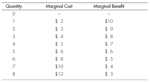 WHAT'S SO PERFECT ABOUT PERFECT COMPETITION Use the following data to answer the questions. a. For the product shown, assume that the minimum point of each firm's average variable cost curve is at $2. Construct a demand and supply diagram for the product and indicate the equilibrium price and quantity. b. On the graph, label the area of consumer surplus as f. Label the area of producer surplus as g. c. If the equilibrium price were $2, what would be the amount of producer surplus?