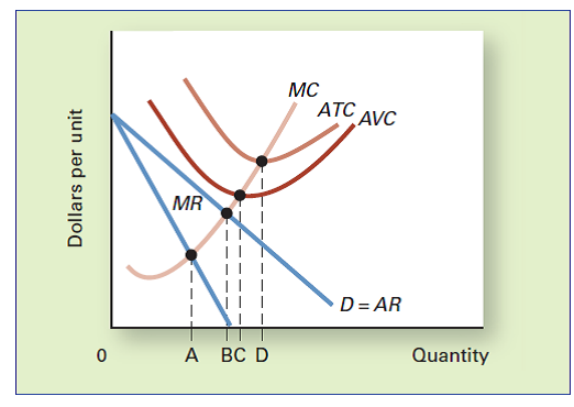 PROFIT MAXIMIZATION Review the following graph showing the short-run situation of a monopolist. What output level does the firm choose in the short run? Why?
