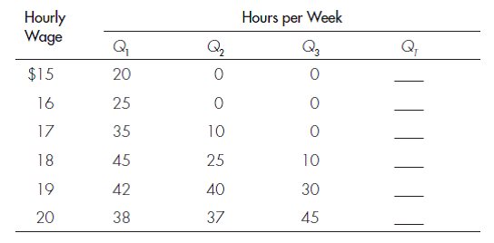 MARKET SUPPLY OF LABOR The following table shows the hours per week supplied to a particular market by three individuals at various wage rates. Calculate the total hours per week ( Q T ) supplied to the market. Which individuals, if any, have backward-bending supply curves in the wage range shown? Does the market supply curve bend backward in the wage range shown in the table?