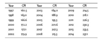 Inflation Here are some recent data on the U.S. consumer price index: Compute the inflation rate for each year 1998-2014 and determine which years were years of inflation. In which years did deflation occur? In which years did disinflation occur? Was there hyperinflation in any year?