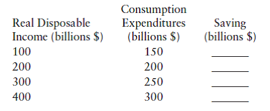 CONSUMPTION Use the following data to answer the questions below: a. Graph the consumption function, with consumption spending on the vertical axis and disposable income on the horizontal axis. b. If the consumption function is a straight line, what is its slope? c. Fill in the saving column at each level of income.