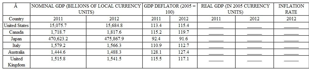 Data for nominal GDP and the GDP deflator (2005 = 100) in 2009 and 2010 for six major industrial countries are presented in the accompanying Table. TABLE A a. Use the data provided to calculate the 2009 and 2010 real GDP of each country measured in 2005 prices. Place the figures in the blanks provided. b. Use the data for the GDP deflator to calculate the inflation rate of each country. Put your answers in the blanks provided. c. Which country had the highest growth rate of real GDP? Which had the lowest? d. Which countries had the highest and the lowest inflation rates? e. Which one of the countries had the most inflation during this period?